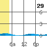 Point Barrow tide chart for Tuesday, April 29, 2025