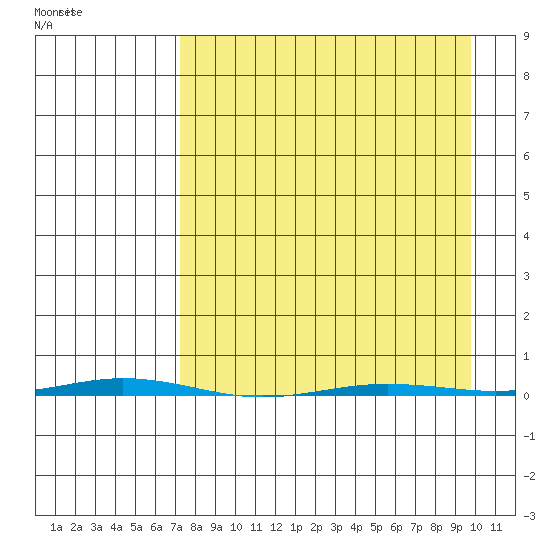 Point Barrow tide chart for Wednesday, April 2, 2025
