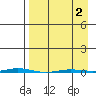 Point Barrow tide chart for Wednesday, April 2, 2025