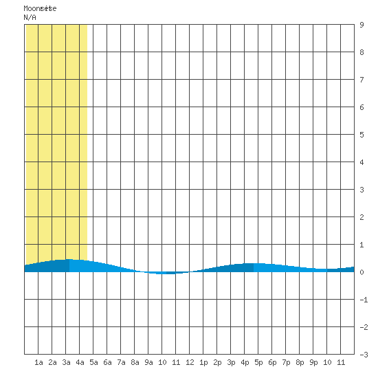Point Barrow tide chart for Wednesday, April 30, 2025