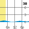 Point Barrow tide chart for Wednesday, April 30, 2025