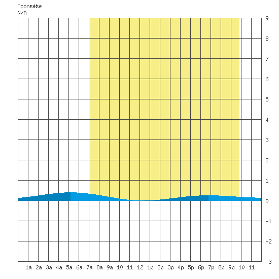 Point Barrow tide chart for Thursday, April 3, 2025
