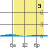Point Barrow tide chart for Thursday, April 3, 2025