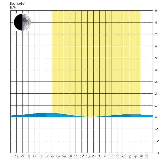 Point Barrow tide chart for Friday, April 4, 2025