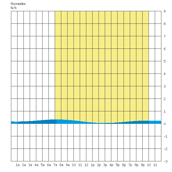 Point Barrow tide chart for Saturday, April 5, 2025