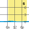 Point Barrow tide chart for Sunday, April 6, 2025