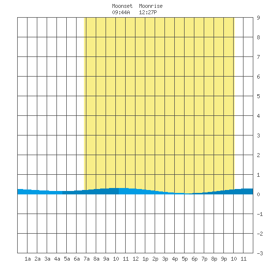 Point Barrow tide chart for Monday, April 7, 2025