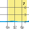 Point Barrow tide chart for Monday, April 7, 2025