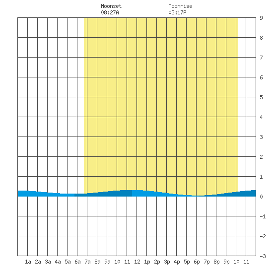 Point Barrow tide chart for Tuesday, April 8, 2025