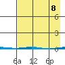 Point Barrow tide chart for Tuesday, April 8, 2025
