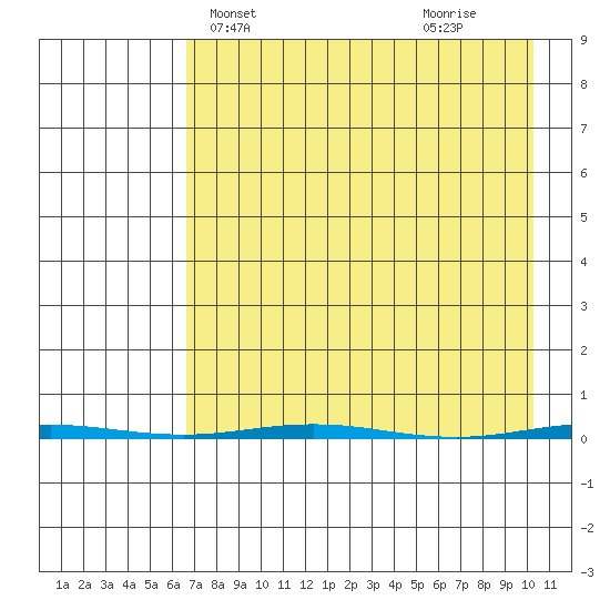 Point Barrow tide chart for Wednesday, April 9, 2025