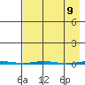 Point Barrow tide chart for Wednesday, April 9, 2025