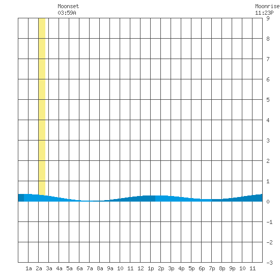 Point Barrow tide chart for Saturday, May 10, 2025