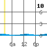Point Barrow tide chart for Saturday, May 10, 2025