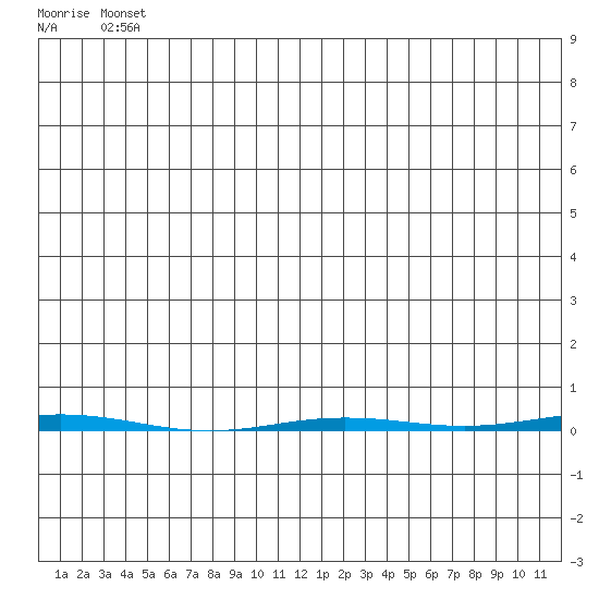 Point Barrow tide chart for Sunday, May 11, 2025
