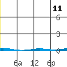 Point Barrow tide chart for Sunday, May 11, 2025