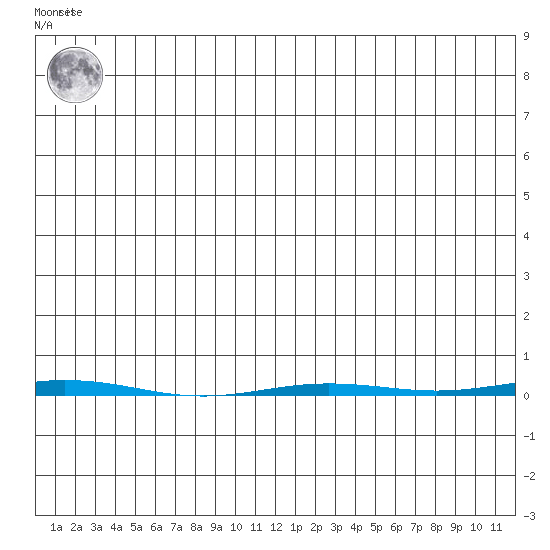 Point Barrow tide chart for Monday, May 12, 2025