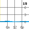 Point Barrow tide chart for Monday, May 19, 2025