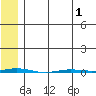 Point Barrow tide chart for Thursday, May 1, 2025