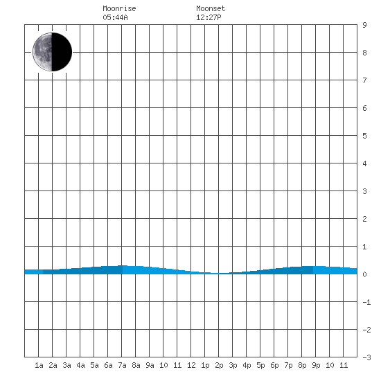 Point Barrow tide chart for Tuesday, May 20, 2025