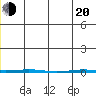 Point Barrow tide chart for Tuesday, May 20, 2025