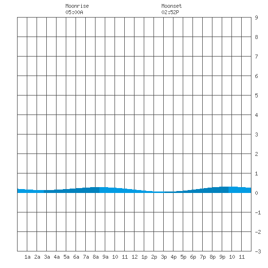 Point Barrow tide chart for Wednesday, May 21, 2025