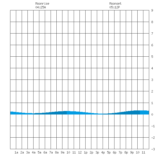 Point Barrow tide chart for Thursday, May 22, 2025
