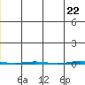 Point Barrow tide chart for Thursday, May 22, 2025
