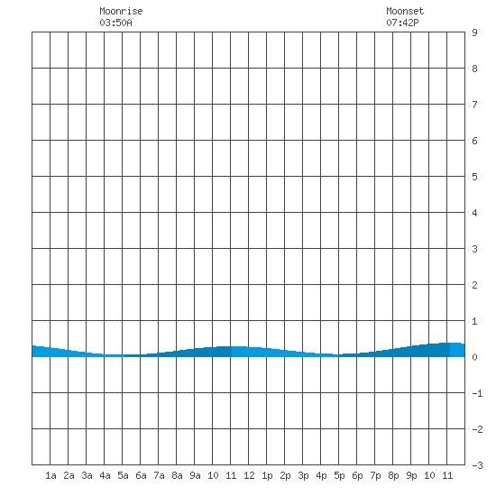 Point Barrow tide chart for Friday, May 23, 2025