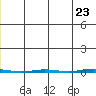 Point Barrow tide chart for Friday, May 23, 2025