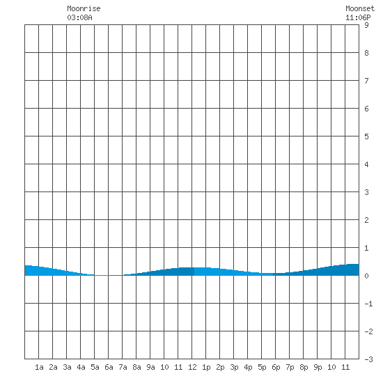 Point Barrow tide chart for Saturday, May 24, 2025