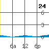 Point Barrow tide chart for Saturday, May 24, 2025