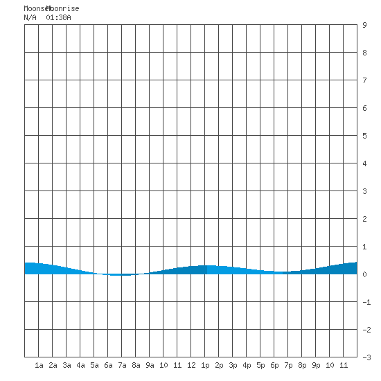 Point Barrow tide chart for Sunday, May 25, 2025