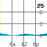 Point Barrow tide chart for Sunday, May 25, 2025