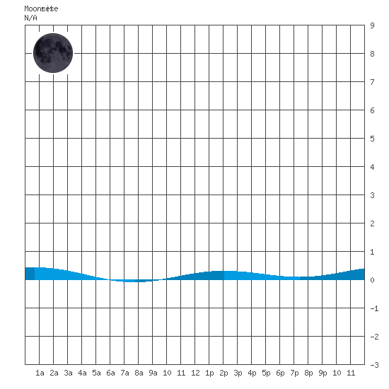 Point Barrow tide chart for Monday, May 26, 2025