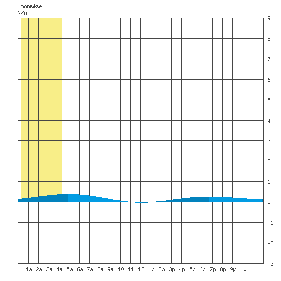 Point Barrow tide chart for Friday, May 2, 2025