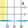 Point Barrow tide chart for Friday, May 2, 2025
