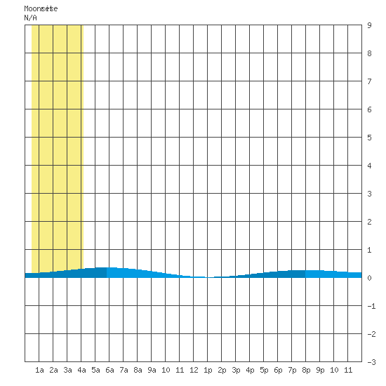 Point Barrow tide chart for Saturday, May 3, 2025