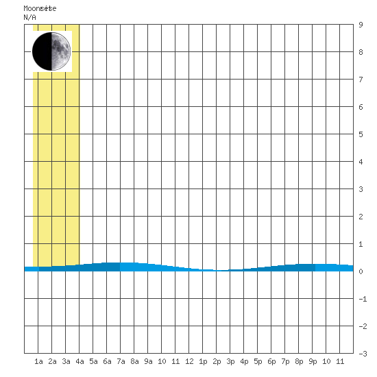 Point Barrow tide chart for Sunday, May 4, 2025