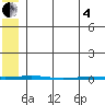 Point Barrow tide chart for Sunday, May 4, 2025