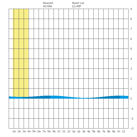 Point Barrow tide chart for Monday, May 5, 2025