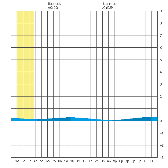 Point Barrow tide chart for Tuesday, May 6, 2025