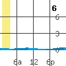Point Barrow tide chart for Tuesday, May 6, 2025