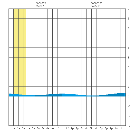 Point Barrow tide chart for Wednesday, May 7, 2025