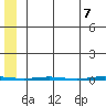 Point Barrow tide chart for Wednesday, May 7, 2025