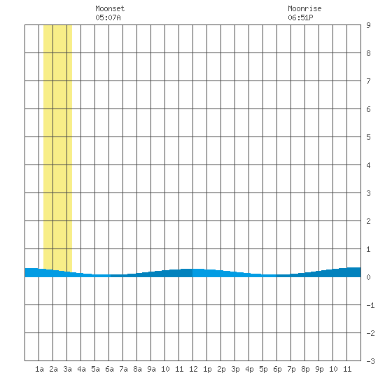 Point Barrow tide chart for Thursday, May 8, 2025