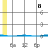 Point Barrow tide chart for Thursday, May 8, 2025