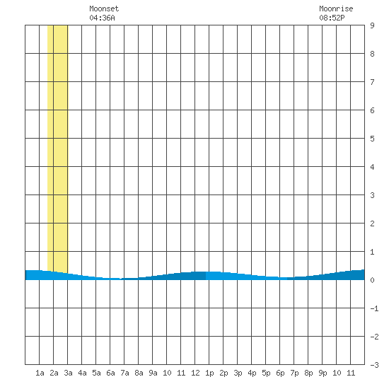 Point Barrow tide chart for Friday, May 9, 2025