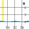 Point Barrow tide chart for Friday, May 9, 2025