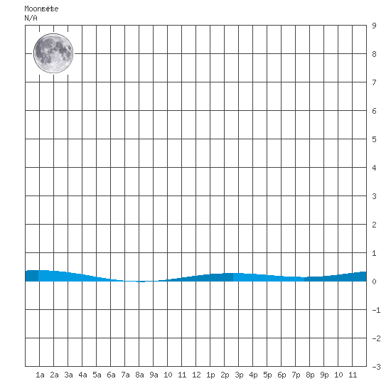 Point Barrow tide chart for Tuesday, June 10, 2025